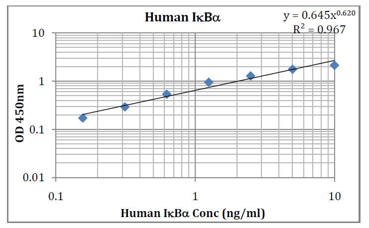 Human Ikb Alpha  Pre-Coated ELISA Kit(Discontinued)